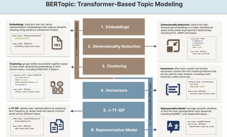 BERTopic aplica modelagem de tópicos com transformers em machine learning